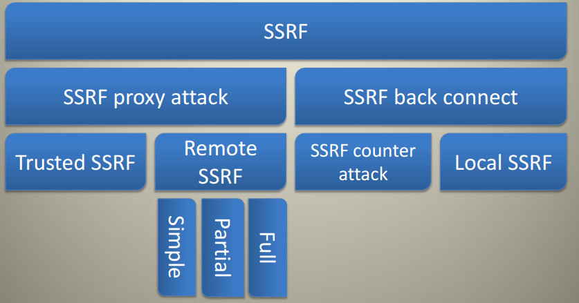 Type of SSRF attack