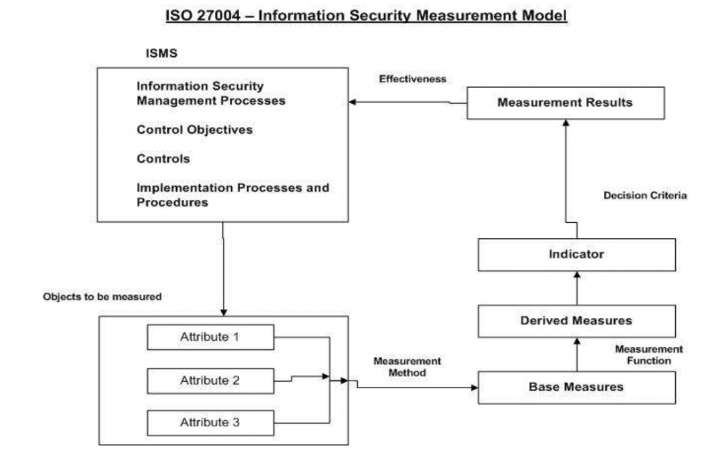 iso 27004 - Information Security Measurement Model