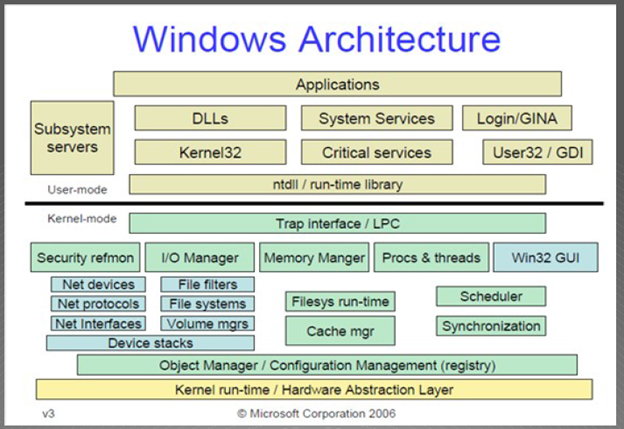 Figure 1: Windows Architecture Source: logs.msdn.com